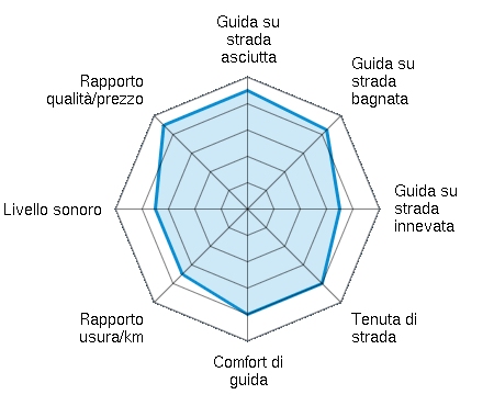 Guida su strada asciutta 4.50/5 | Guida su strada bagnata 4.25/5 | Guida su strada innevata 3.50/5 | Tenuta di strada 4.00/5 | Comfort di guida 4.00/5 | Rapporto usura/km 3.50/5 | Livello sonoro 3.50/5 | Rapporto qualità/prezzo 4.50/5