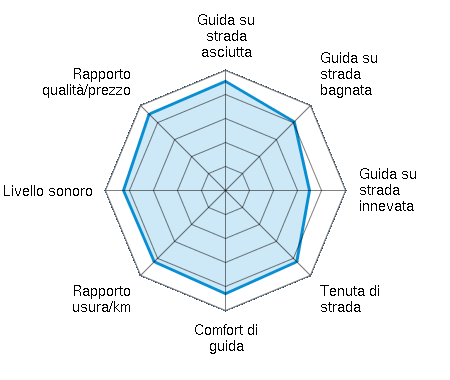 Guida su strada asciutta 4.55/5 | Guida su strada bagnata 4.05/5 | Guida su strada innevata 3.50/5 | Tenuta di strada 4.20/5 | Comfort di guida 4.30/5 | Rapporto usura/km 4.20/5 | Livello sonoro 4.25/5 | Rapporto qualità/prezzo 4.50/5