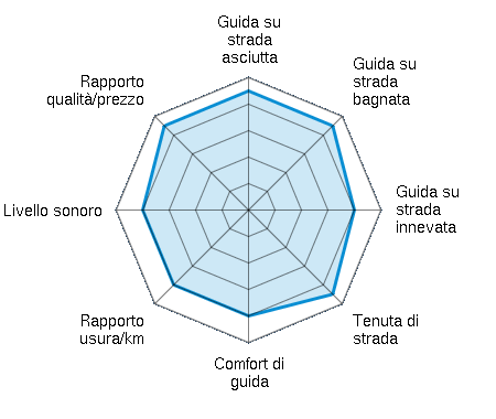 Guida su strada asciutta 4.50/5 | Guida su strada bagnata 4.50/5 | Guida su strada innevata 4.00/5 | Tenuta di strada 4.50/5 | Comfort di guida 4.00/5 | Rapporto usura/km 4.00/5 | Livello sonoro 4.00/5 | Rapporto qualità/prezzo 4.50/5