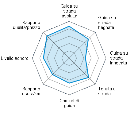 Guida su strada asciutta 4.36/5 | Guida su strada bagnata 3.68/5 | Guida su strada innevata 2.21/5 | Tenuta di strada 3.73/5 | Comfort di guida 3.41/5 | Rapporto usura/km 3.18/5 | Livello sonoro 3.50/5 | Rapporto qualità/prezzo 4.27/5