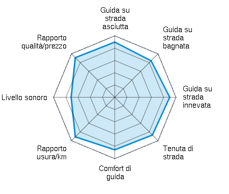 Guida su strada asciutta 4.50/5 | Guida su strada bagnata 4.21/5 | Guida su strada innevata 4.50/5 | Tenuta di strada 4.36/5 | Comfort di guida 4.29/5 | Rapporto usura/km 4.57/5 | Livello sonoro 3.57/5 | Rapporto qualità/prezzo 4.57/5