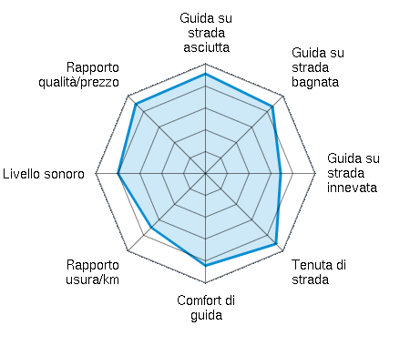 Guida su strada asciutta 4.56/5 | Guida su strada bagnata 4.33/5 | Guida su strada innevata 3.44/5 | Tenuta di strada 4.56/5 | Comfort di guida 4.22/5 | Rapporto usura/km 3.50/5 | Livello sonoro 4.00/5 | Rapporto qualità/prezzo 4.50/5