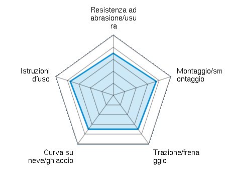 Resistenza ad abrasione/usura 3.50/5 | Montaggio/smontaggio 3.75/5 | Trazione/frenaggio 3.50/5 | Curva su neve/ghiaccio 3.50/5 | Istruzioni d'uso 3.75/5