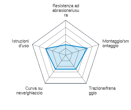 Resistenza ad abrasione/usura 1.50/5 | Montaggio/smontaggio 3.25/5 | Trazione/frenaggio 2.50/5 | Curva su neve/ghiaccio 2.50/5 | Istruzioni d'uso 3.00/5