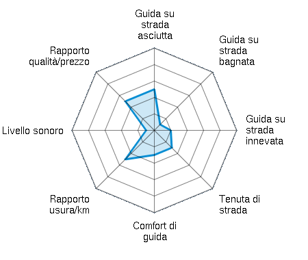 Guida su strada asciutta 2.50/5 | Guida su strada bagnata 0.50/5 | Guida su strada innevata 1.00/5 | Tenuta di strada 1.50/5 | Comfort di guida 1.50/5 | Rapporto usura/km 2.50/5 | Livello sonoro 0.50/5 | Rapporto qualità/prezzo 2.50/5