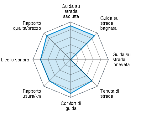Guida su strada asciutta 4.50/5 | Guida su strada bagnata 4.50/5 | Guida su strada innevata 0.00/5 | Tenuta di strada 4.00/5 | Comfort di guida 4.50/5 | Rapporto usura/km 4.00/5 | Livello sonoro 4.00/5 | Rapporto qualità/prezzo 4.50/5