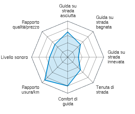 Guida su strada asciutta 3.50/5 | Guida su strada bagnata 2.50/5 | Guida su strada innevata 1.50/5 | Tenuta di strada 2.50/5 | Comfort di guida 4.00/5 | Rapporto usura/km 4.50/5 | Livello sonoro 2.50/5 | Rapporto qualità/prezzo 2.50/5
