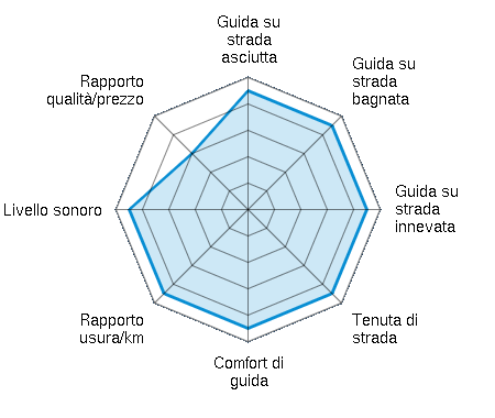 Guida su strada asciutta 4.50/5 | Guida su strada bagnata 4.50/5 | Guida su strada innevata 4.50/5 | Tenuta di strada 4.50/5 | Comfort di guida 4.50/5 | Rapporto usura/km 4.50/5 | Livello sonoro 4.50/5 | Rapporto qualità/prezzo 3.00/5