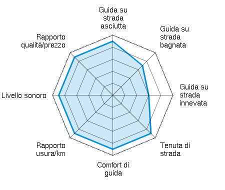 Guida su strada asciutta 4.50/5 | Guida su strada bagnata 3.50/5 | Guida su strada innevata 3.00/5 | Tenuta di strada 4.50/5 | Comfort di guida 4.50/5 | Rapporto usura/km 4.50/5 | Livello sonoro 4.50/5 | Rapporto qualità/prezzo 4.50/5