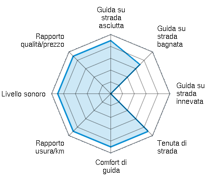 Guida su strada asciutta 4.50/5 | Guida su strada bagnata 3.50/5 | Guida su strada innevata 0.00/5 | Tenuta di strada 4.50/5 | Comfort di guida 4.50/5 | Rapporto usura/km 4.50/5 | Livello sonoro 4.50/5 | Rapporto qualità/prezzo 4.50/5