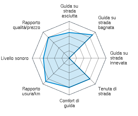 Guida su strada asciutta 3.50/5 | Guida su strada bagnata 4.50/5 | Guida su strada innevata 0.00/5 | Tenuta di strada 4.00/5 | Comfort di guida 4.00/5 | Rapporto usura/km 4.50/5 | Livello sonoro 3.50/5 | Rapporto qualità/prezzo 4.00/5