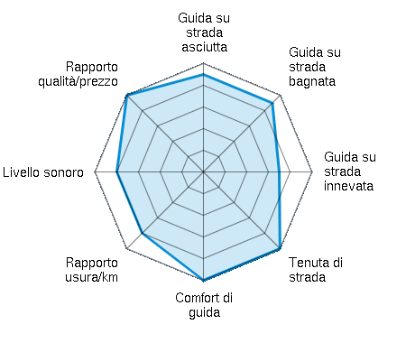 Guida su strada asciutta 4.50/5 | Guida su strada bagnata 4.50/5 | Guida su strada innevata 3.50/5 | Tenuta di strada 5.00/5 | Comfort di guida 5.00/5 | Rapporto usura/km 4.00/5 | Livello sonoro 4.00/5 | Rapporto qualità/prezzo 5.00/5