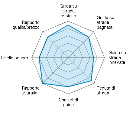 Guida su strada asciutta 4.50/5 | Guida su strada bagnata 4.00/5 | Guida su strada innevata 3.50/5 | Tenuta di strada 4.50/5 | Comfort di guida 4.00/5 | Rapporto usura/km 5.00/5 | Livello sonoro 4.00/5 | Rapporto qualità/prezzo 4.00/5
