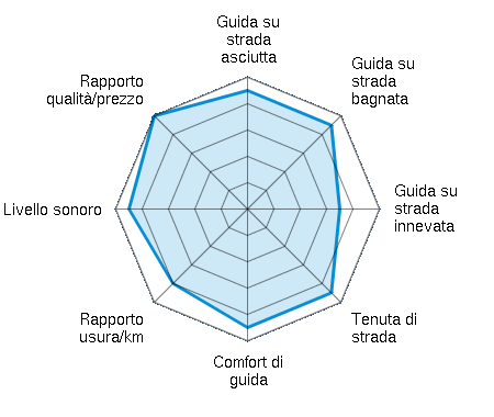 Guida su strada asciutta 4.50/5 | Guida su strada bagnata 4.50/5 | Guida su strada innevata 3.50/5 | Tenuta di strada 4.50/5 | Comfort di guida 4.50/5 | Rapporto usura/km 4.00/5 | Livello sonoro 4.50/5 | Rapporto qualità/prezzo 5.00/5