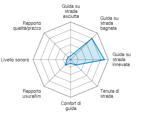 Guida su strada asciutta 0.50/5 | Guida su strada bagnata 4.00/5 | Guida su strada innevata 4.50/5 | Tenuta di strada 1.00/5 | Comfort di guida 0.50/5 | Rapporto usura/km 1.00/5 | Livello sonoro 0.50/5 | Rapporto qualità/prezzo 0.50/5
