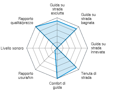 Guida su strada asciutta 4.50/5 | Guida su strada bagnata 4.50/5 | Guida su strada innevata 0.00/5 | Tenuta di strada 4.50/5 | Comfort di guida 5.00/5 | Rapporto usura/km 0.50/5 | Livello sonoro 0.00/5 | Rapporto qualità/prezzo 5.00/5