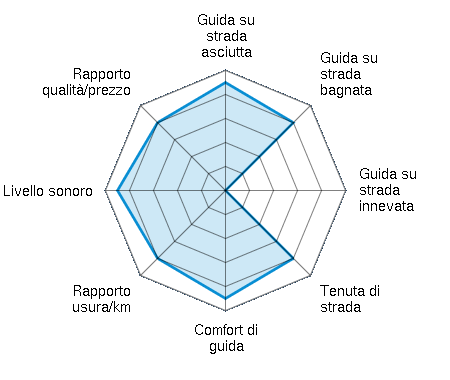 Guida su strada asciutta 4.50/5 | Guida su strada bagnata 4.00/5 | Guida su strada innevata 0.00/5 | Tenuta di strada 4.00/5 | Comfort di guida 4.50/5 | Rapporto usura/km 4.00/5 | Livello sonoro 4.50/5 | Rapporto qualità/prezzo 4.00/5
