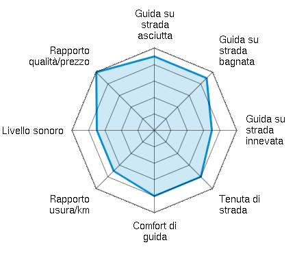 Guida su strada asciutta 4.50/5 | Guida su strada bagnata 4.50/5 | Guida su strada innevata 3.50/5 | Tenuta di strada 4.00/5 | Comfort di guida 4.00/5 | Rapporto usura/km 3.50/5 | Livello sonoro 3.50/5 | Rapporto qualità/prezzo 5.00/5