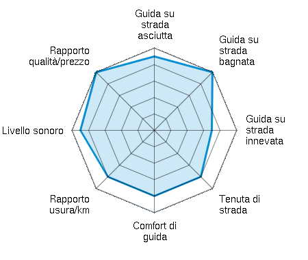 Guida su strada asciutta 4.50/5 | Guida su strada bagnata 5.00/5 | Guida su strada innevata 3.50/5 | Tenuta di strada 4.00/5 | Comfort di guida 4.00/5 | Rapporto usura/km 4.00/5 | Livello sonoro 4.50/5 | Rapporto qualità/prezzo 5.00/5