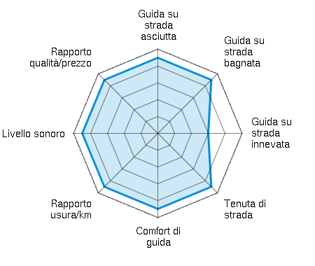 Guida su strada asciutta 4.50/5 | Guida su strada bagnata 4.50/5 | Guida su strada innevata 3.00/5 | Tenuta di strada 4.50/5 | Comfort di guida 4.50/5 | Rapporto usura/km 4.50/5 | Livello sonoro 4.50/5 | Rapporto qualità/prezzo 4.50/5