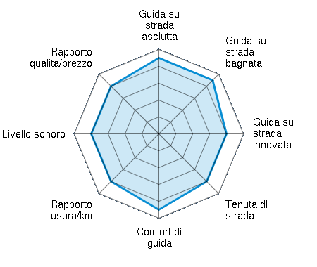 Guida su strada asciutta 4.50/5 | Guida su strada bagnata 4.50/5 | Guida su strada innevata 4.00/5 | Tenuta di strada 4.00/5 | Comfort di guida 4.50/5 | Rapporto usura/km 4.00/5 | Livello sonoro 4.00/5 | Rapporto qualità/prezzo 4.00/5