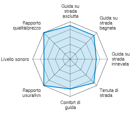 Guida su strada asciutta 4.50/5 | Guida su strada bagnata 4.50/5 | Guida su strada innevata 3.50/5 | Tenuta di strada 4.50/5 | Comfort di guida 4.00/5 | Rapporto usura/km 5.00/5 | Livello sonoro 3.50/5 | Rapporto qualità/prezzo 5.00/5