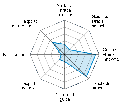 Guida su strada asciutta 1.50/5 | Guida su strada bagnata 1.00/5 | Guida su strada innevata 4.50/5 | Tenuta di strada 4.50/5 | Comfort di guida 1.00/5 | Rapporto usura/km 1.00/5 | Livello sonoro 0.50/5 | Rapporto qualità/prezzo 2.50/5