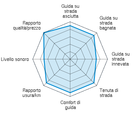 Guida su strada asciutta 4.50/5 | Guida su strada bagnata 4.50/5 | Guida su strada innevata 3.50/5 | Tenuta di strada 4.50/5 | Comfort di guida 4.50/5 | Rapporto usura/km 4.50/5 | Livello sonoro 3.50/5 | Rapporto qualità/prezzo 5.00/5