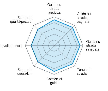 Guida su strada asciutta 4.50/5 | Guida su strada bagnata 4.50/5 | Guida su strada innevata 4.50/5 | Tenuta di strada 4.50/5 | Comfort di guida 4.50/5 | Rapporto usura/km 4.00/5 | Livello sonoro 4.00/5 | Rapporto qualità/prezzo 4.00/5