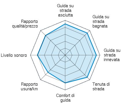 Guida su strada asciutta 4.50/5 | Guida su strada bagnata 4.50/5 | Guida su strada innevata 4.50/5 | Tenuta di strada 4.50/5 | Comfort di guida 4.00/5 | Rapporto usura/km 3.50/5 | Livello sonoro 4.00/5 | Rapporto qualità/prezzo 4.00/5