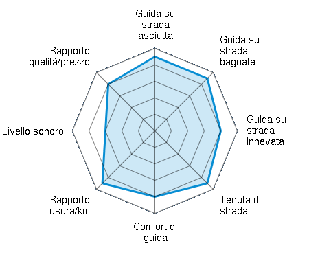 Guida su strada asciutta 4.50/5 | Guida su strada bagnata 4.50/5 | Guida su strada innevata 4.00/5 | Tenuta di strada 4.50/5 | Comfort di guida 4.00/5 | Rapporto usura/km 4.50/5 | Livello sonoro 3.00/5 | Rapporto qualità/prezzo 4.00/5