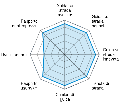 Guida su strada asciutta 4.50/5 | Guida su strada bagnata 4.50/5 | Guida su strada innevata 4.50/5 | Tenuta di strada 4.50/5 | Comfort di guida 4.50/5 | Rapporto usura/km 4.50/5 | Livello sonoro 3.00/5 | Rapporto qualità/prezzo 4.50/5