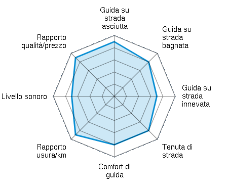 Guida su strada asciutta 4.50/5 | Guida su strada bagnata 4.00/5 | Guida su strada innevata 3.50/5 | Tenuta di strada 4.00/5 | Comfort di guida 4.00/5 | Rapporto usura/km 4.50/5 | Livello sonoro 3.50/5 | Rapporto qualità/prezzo 4.50/5