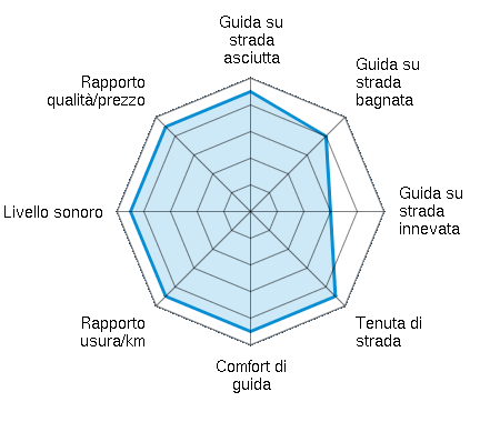 Guida su strada asciutta 4.50/5 | Guida su strada bagnata 4.00/5 | Guida su strada innevata 3.00/5 | Tenuta di strada 4.50/5 | Comfort di guida 4.50/5 | Rapporto usura/km 4.50/5 | Livello sonoro 4.50/5 | Rapporto qualità/prezzo 4.50/5