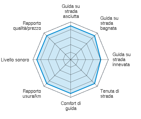 Guida su strada asciutta 4.50/5 | Guida su strada bagnata 4.50/5 | Guida su strada innevata 4.00/5 | Tenuta di strada 4.50/5 | Comfort di guida 4.50/5 | Rapporto usura/km 4.50/5 | Livello sonoro 4.50/5 | Rapporto qualità/prezzo 4.50/5
