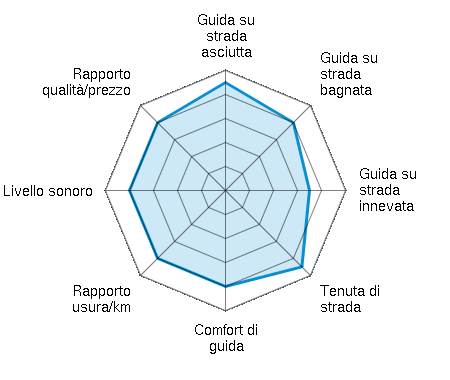 Guida su strada asciutta 4.50/5 | Guida su strada bagnata 4.00/5 | Guida su strada innevata 3.50/5 | Tenuta di strada 4.50/5 | Comfort di guida 4.00/5 | Rapporto usura/km 4.00/5 | Livello sonoro 4.00/5 | Rapporto qualità/prezzo 4.00/5