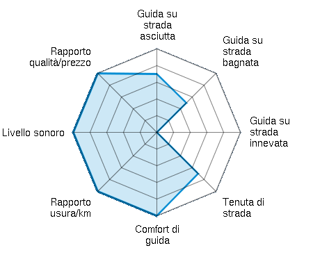 Guida su strada asciutta 3.50/5 | Guida su strada bagnata 2.50/5 | Guida su strada innevata 0.00/5 | Tenuta di strada 3.50/5 | Comfort di guida 5.00/5 | Rapporto usura/km 5.00/5 | Livello sonoro 5.00/5 | Rapporto qualità/prezzo 5.00/5