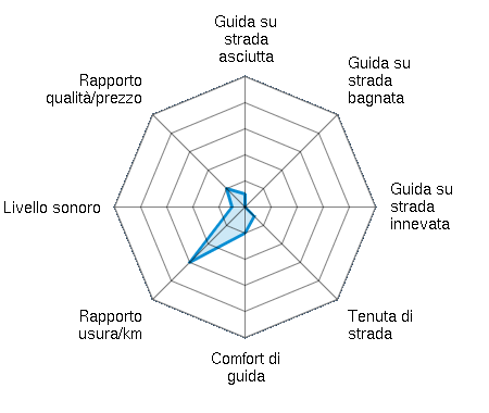 Guida su strada asciutta 0.50/5 | Guida su strada bagnata 0.00/5 | Guida su strada innevata 0.00/5 | Tenuta di strada 0.50/5 | Comfort di guida 1.00/5 | Rapporto usura/km 3.00/5 | Livello sonoro 0.50/5 | Rapporto qualità/prezzo 1.00/5