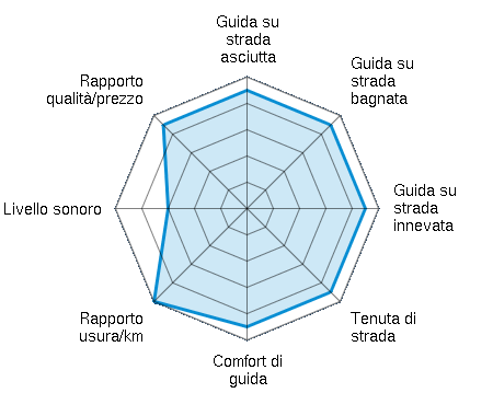 Guida su strada asciutta 4.50/5 | Guida su strada bagnata 4.50/5 | Guida su strada innevata 4.50/5 | Tenuta di strada 4.50/5 | Comfort di guida 4.50/5 | Rapporto usura/km 5.00/5 | Livello sonoro 3.00/5 | Rapporto qualità/prezzo 4.50/5