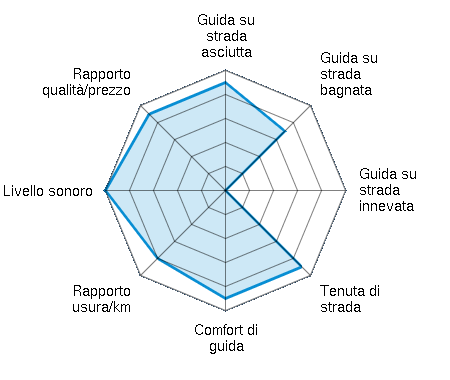 Guida su strada asciutta 4.50/5 | Guida su strada bagnata 3.50/5 | Guida su strada innevata 0.00/5 | Tenuta di strada 4.50/5 | Comfort di guida 4.50/5 | Rapporto usura/km 4.00/5 | Livello sonoro 5.00/5 | Rapporto qualità/prezzo 4.50/5