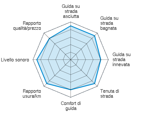 Guida su strada asciutta 4.50/5 | Guida su strada bagnata 4.50/5 | Guida su strada innevata 4.00/5 | Tenuta di strada 4.50/5 | Comfort di guida 4.00/5 | Rapporto usura/km 4.50/5 | Livello sonoro 4.50/5 | Rapporto qualità/prezzo 4.00/5