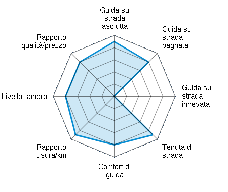 Guida su strada asciutta 4.50/5 | Guida su strada bagnata 4.00/5 | Guida su strada innevata 0.00/5 | Tenuta di strada 4.50/5 | Comfort di guida 4.00/5 | Rapporto usura/km 4.50/5 | Livello sonoro 4.00/5 | Rapporto qualità/prezzo 4.00/5