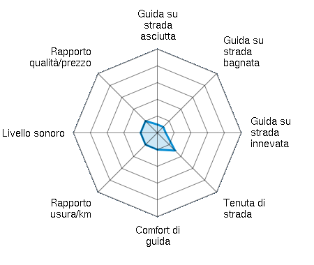 Guida su strada asciutta 0.50/5 | Guida su strada bagnata 0.50/5 | Guida su strada innevata 0.50/5 | Tenuta di strada 1.50/5 | Comfort di guida 1.00/5 | Rapporto usura/km 1.00/5 | Livello sonoro 1.00/5 | Rapporto qualità/prezzo 1.00/5