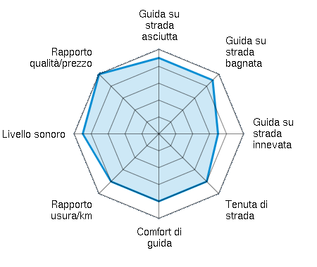 Guida su strada asciutta 4.50/5 | Guida su strada bagnata 4.50/5 | Guida su strada innevata 3.50/5 | Tenuta di strada 4.00/5 | Comfort di guida 4.00/5 | Rapporto usura/km 4.00/5 | Livello sonoro 4.50/5 | Rapporto qualità/prezzo 5.00/5