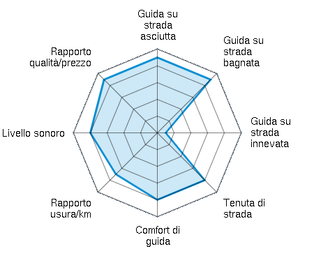 Guida su strada asciutta 4.50/5 | Guida su strada bagnata 4.50/5 | Guida su strada innevata 0.50/5 | Tenuta di strada 4.00/5 | Comfort di guida 4.00/5 | Rapporto usura/km 3.50/5 | Livello sonoro 4.00/5 | Rapporto qualità/prezzo 4.50/5