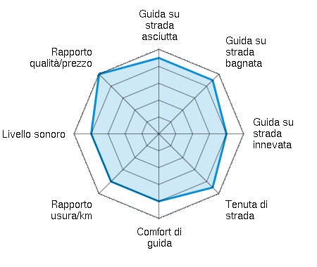 Guida su strada asciutta 4.50/5 | Guida su strada bagnata 4.50/5 | Guida su strada innevata 4.00/5 | Tenuta di strada 4.50/5 | Comfort di guida 4.00/5 | Rapporto usura/km 4.00/5 | Livello sonoro 4.00/5 | Rapporto qualità/prezzo 5.00/5