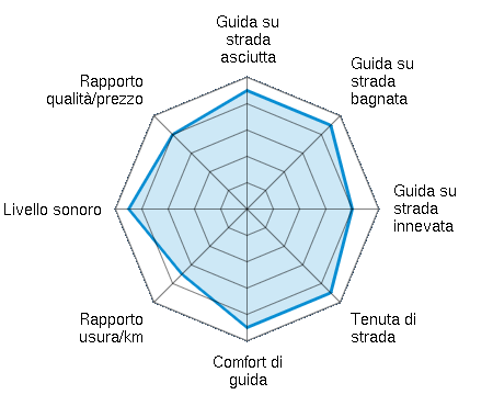 Guida su strada asciutta 4.50/5 | Guida su strada bagnata 4.50/5 | Guida su strada innevata 4.00/5 | Tenuta di strada 4.50/5 | Comfort di guida 4.50/5 | Rapporto usura/km 3.50/5 | Livello sonoro 4.50/5 | Rapporto qualità/prezzo 4.00/5