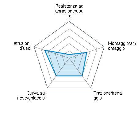 Resistenza ad abrasione/usura 0.50/5 | Montaggio/smontaggio 2.50/5 | Trazione/frenaggio 3.00/5 | Curva su neve/ghiaccio 3.00/5 | Istruzioni d'uso 3.50/5
