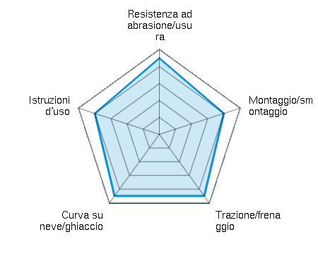 Resistenza ad abrasione/usura 4.50/5 | Montaggio/smontaggio 4.00/5 | Trazione/frenaggio 4.50/5 | Curva su neve/ghiaccio 4.50/5 | Istruzioni d'uso 4.00/5