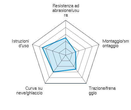 Resistenza ad abrasione/usura 2.50/5 | Montaggio/smontaggio 1.50/5 | Trazione/frenaggio 2.50/5 | Curva su neve/ghiaccio 3.00/5 | Istruzioni d'uso 3.50/5